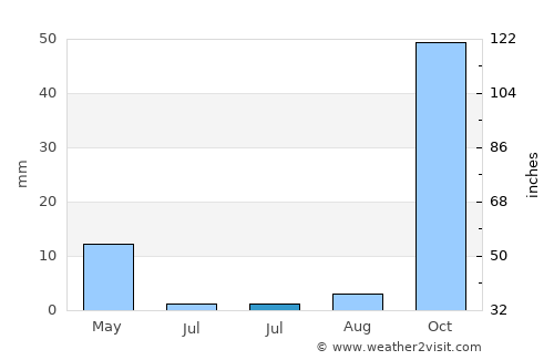 Breña Alta average rain in July
