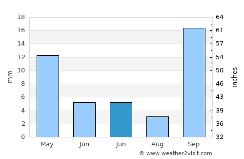 Breña Alta average rain in June