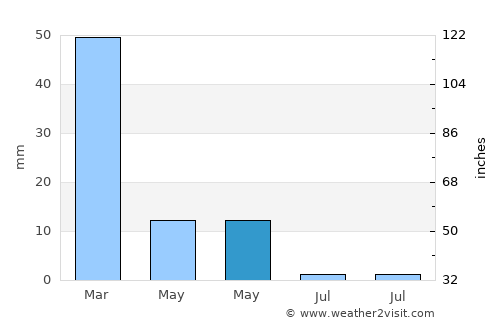 Breña Alta average rain in May
