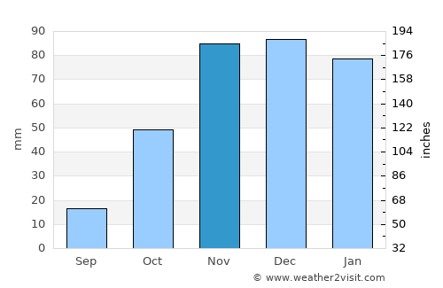 Breña Alta average rain in November