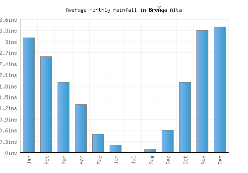 Breña Alta monthly rainfall chart (inches)