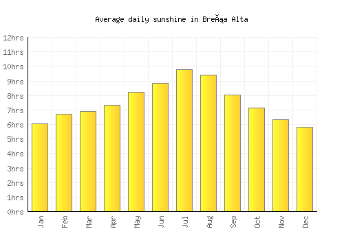 Breña Alta average daily sunshine chart