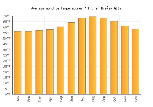 Breña Alta average temperature chart (Fahrenheit)