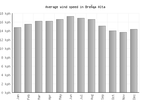 Breña Alta average winspeed by month (km/h)