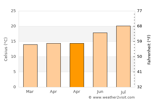 Breña Baja average temperature in April