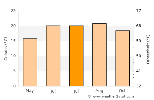 Breña Baja average temperature in July