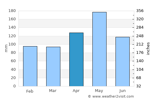 Brenas average rain in April