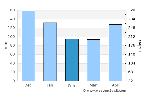 Brenas average rain in February