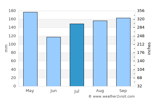 Brenas average rain in July
