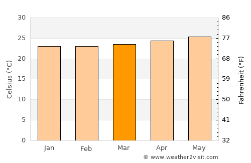 Brenas average temperature in March
