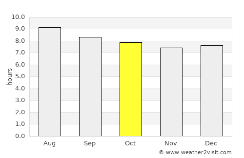 Brenas average rain in October