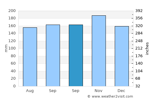 Brenas average rain in September