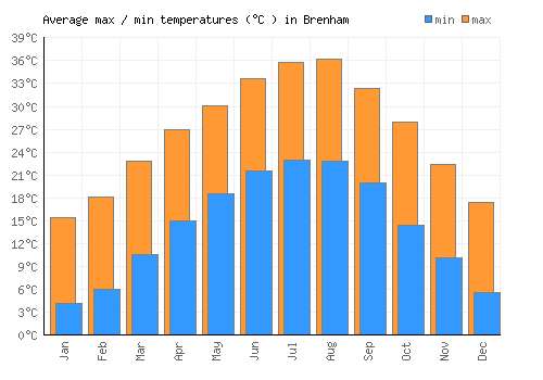 Brenham average minimum / maximum temperatures (Celsius)