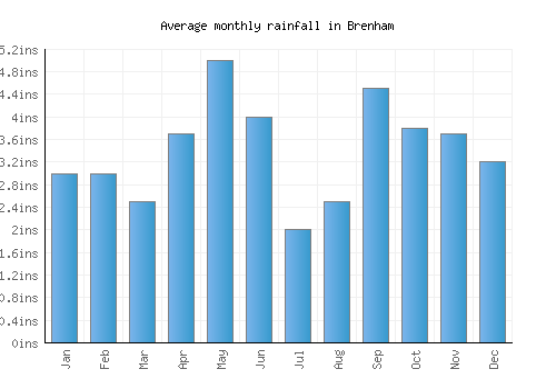 Brenham monthly rainfall chart (inches)