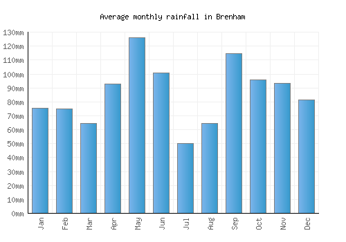 Brenham monthly rainfall chart (mm)