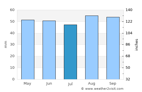 Brentford average rain in July