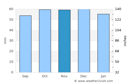 Brentford average rain in November