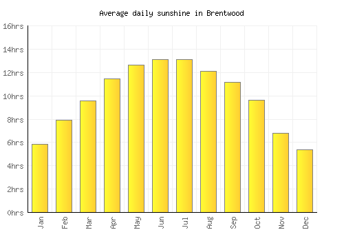 Brentwood average daily sunshine chart