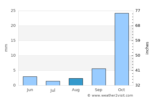 Brentwood average rain in August