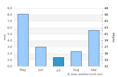 Brentwood average rain in July