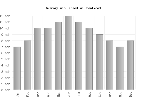 Brentwood average winspeed by month (mph)