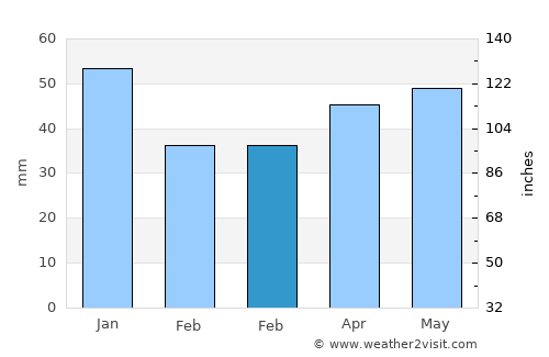 Brentwood average rain in February