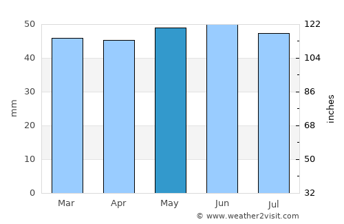 Brentwood average rain in May
