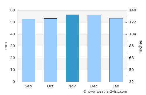 Brentwood average rain in November