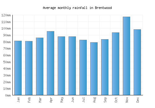 Brentwood monthly rainfall chart (mm)