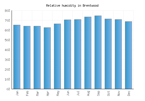 Brentwood relative humidity averages