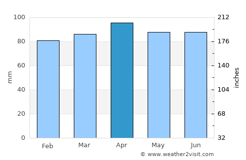 Brentwood average rain in April