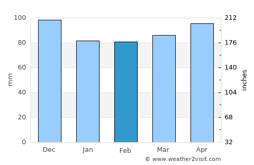 Brentwood average rain in February