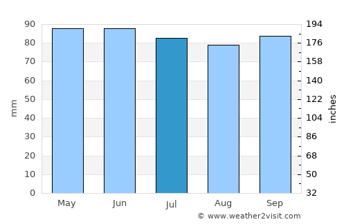 Brentwood average rain in July