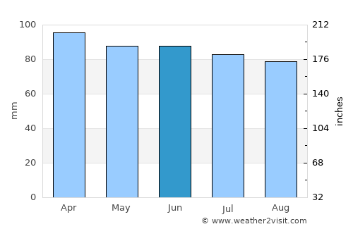 Brentwood average rain in June