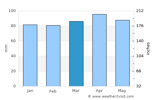Brentwood average rain in March