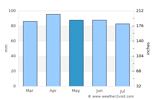 Brentwood average rain in May