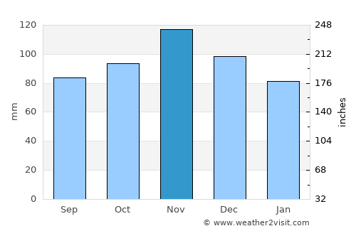 Brentwood average rain in November
