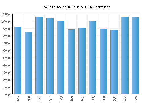 Brentwood monthly rainfall chart (mm)