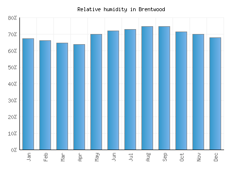 Brentwood relative humidity averages