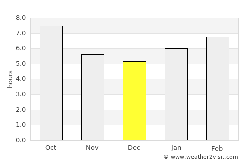 Brentwood average rain in December