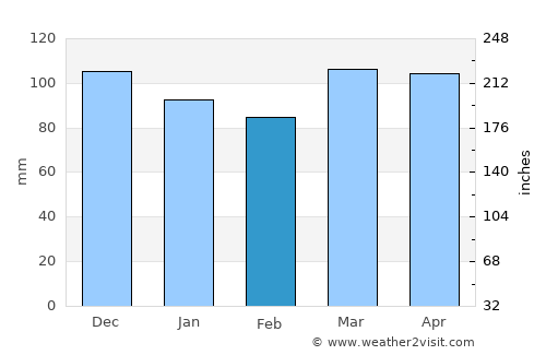 Brentwood average rain in February