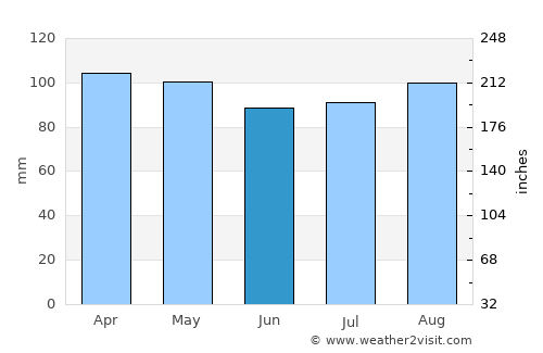Brentwood average rain in June