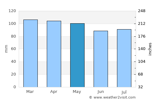 Brentwood average rain in May