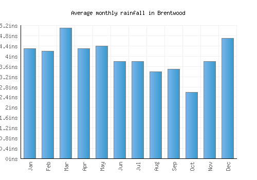 Brentwood monthly rainfall chart (inches)