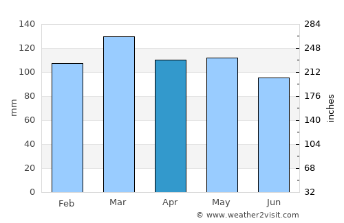 Brentwood average rain in April
