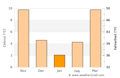 Brentwood average temperature in January