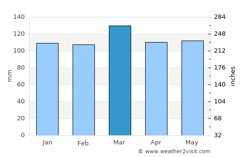 Brentwood average rain in March