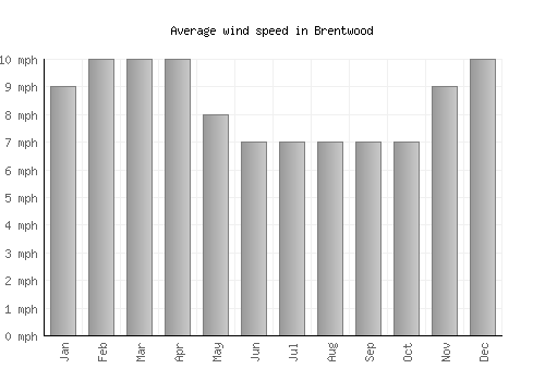 Brentwood average winspeed by month (mph)