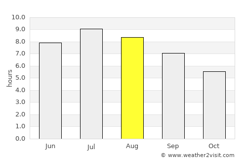 Brenzone average rain in August