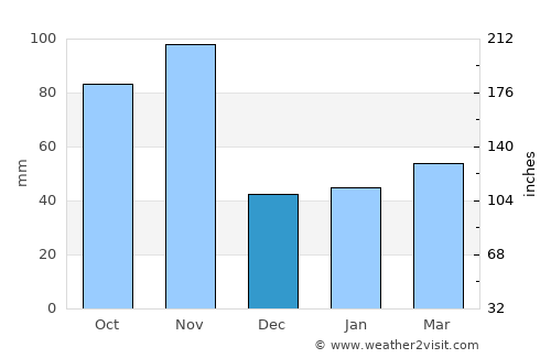Brenzone average rain in December